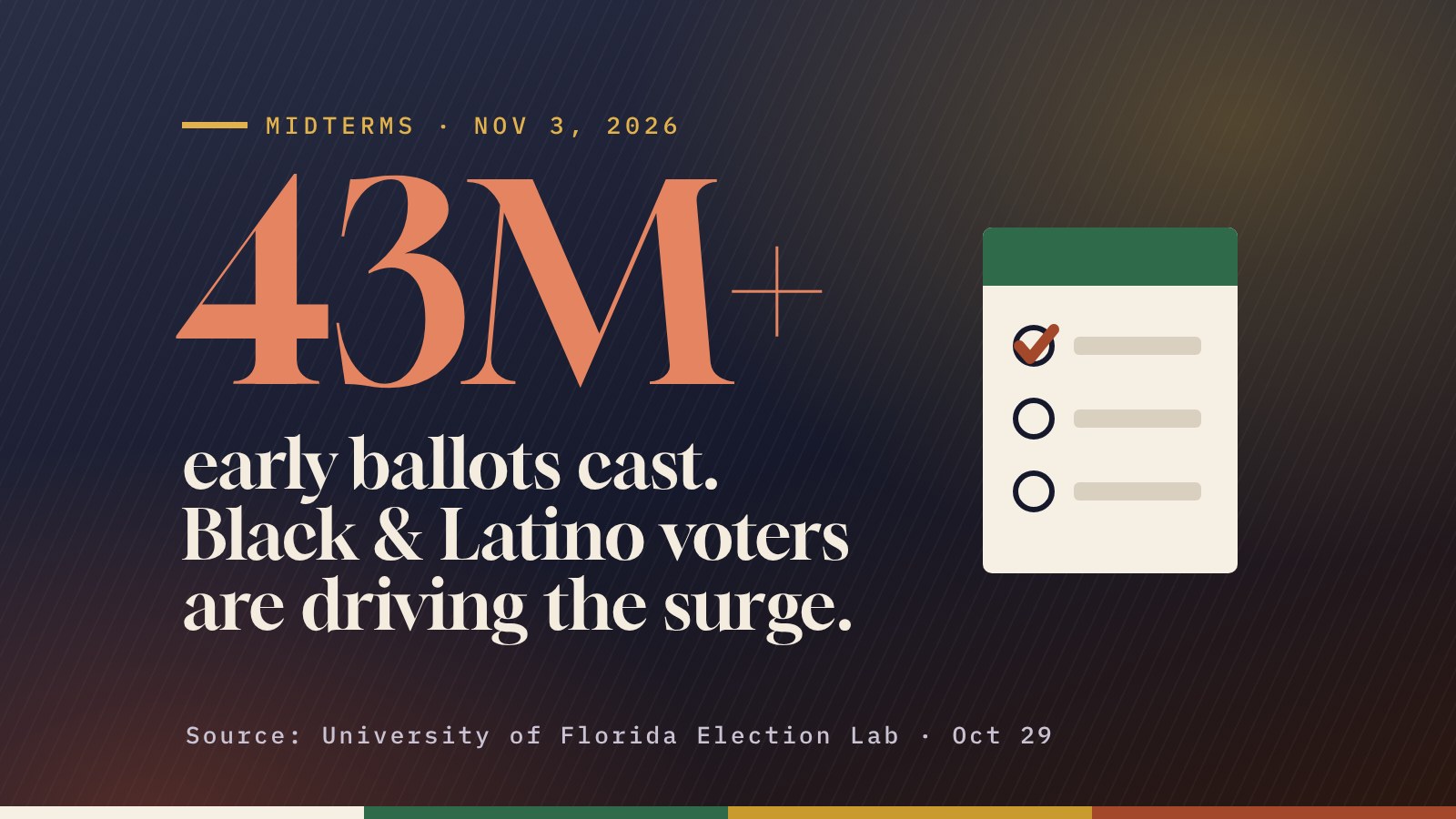 Graphic reading “43 million+ early ballots cast” for the 2026 midterms, with a ballot and the words Black and Latino voters