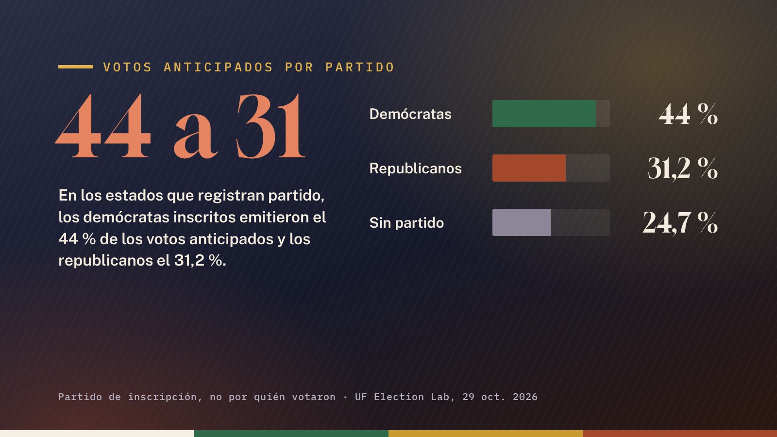 Votos anticipados según la afiliación partidista, en los estados que la registran: demócratas 44 %, republicanos 31,2 %, sin partido 24,7 %